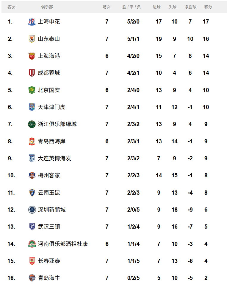 澳大利亚国内足球联赛新积分榜公布 澳大利亚国内足球联赛新积分榜公布