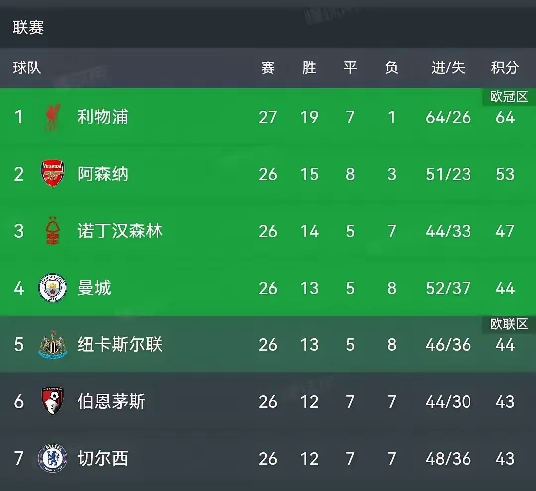 包含聚焦：利物浦-战胜门兴，小组晋级形势看涨的词条