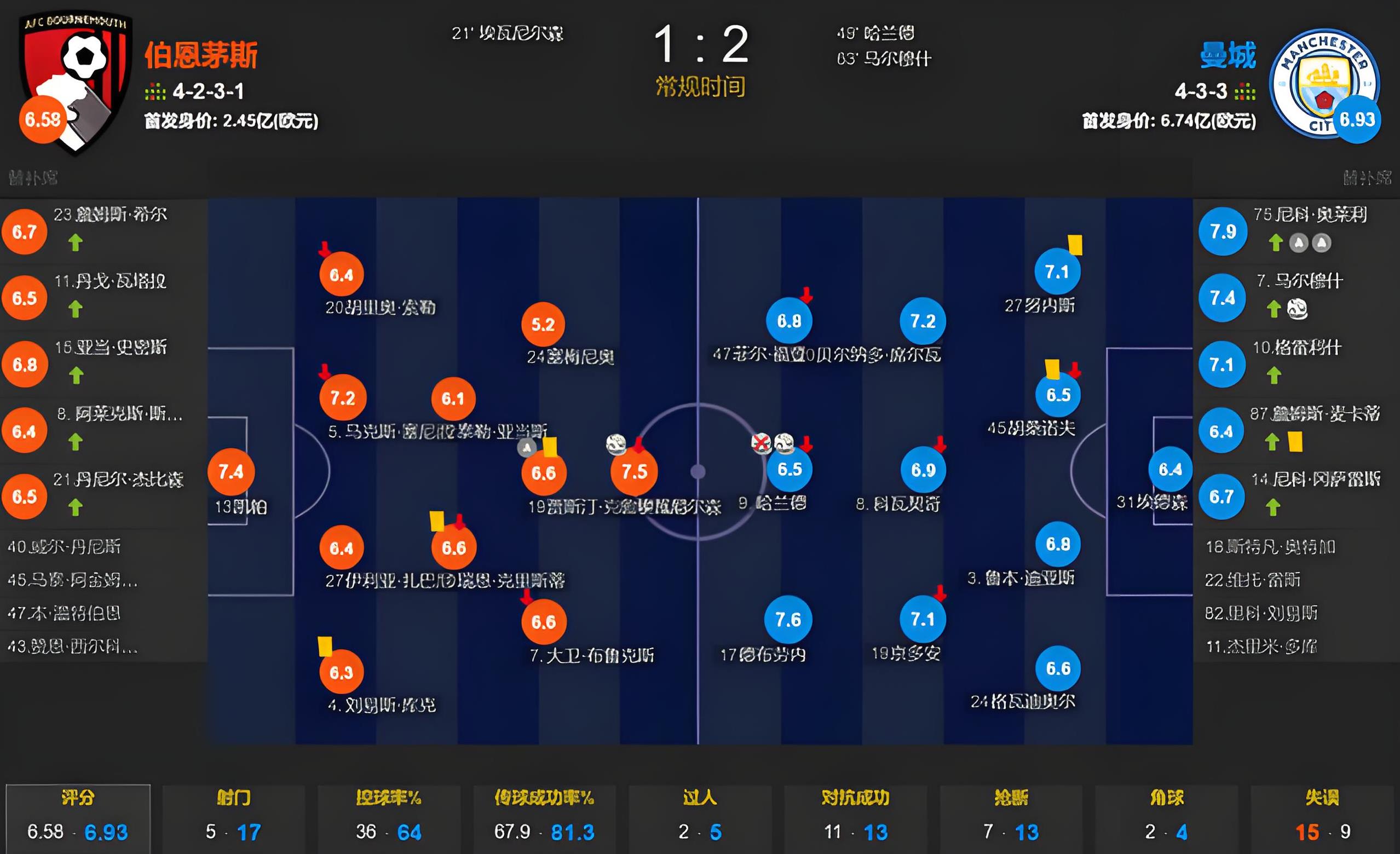 曼城全面击败,踏上四强之路 曼城全面击败,踏上四强之路